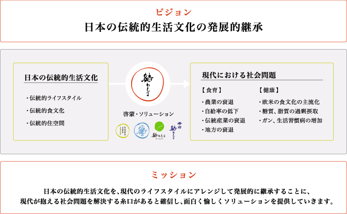 日本の伝統的生活文化の発展的継承