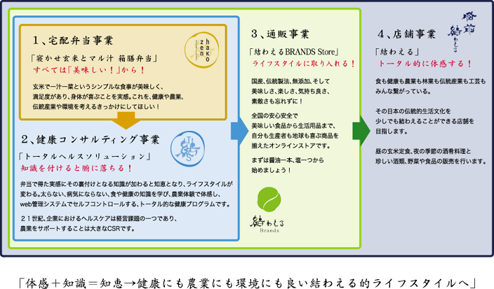 健康にも環境にも良い結わえる的ライフスタイルへ