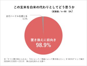 98.9％が「白米の代わりになる」と回答――試食アンケートで見えた寝かせ玄米®の可能性