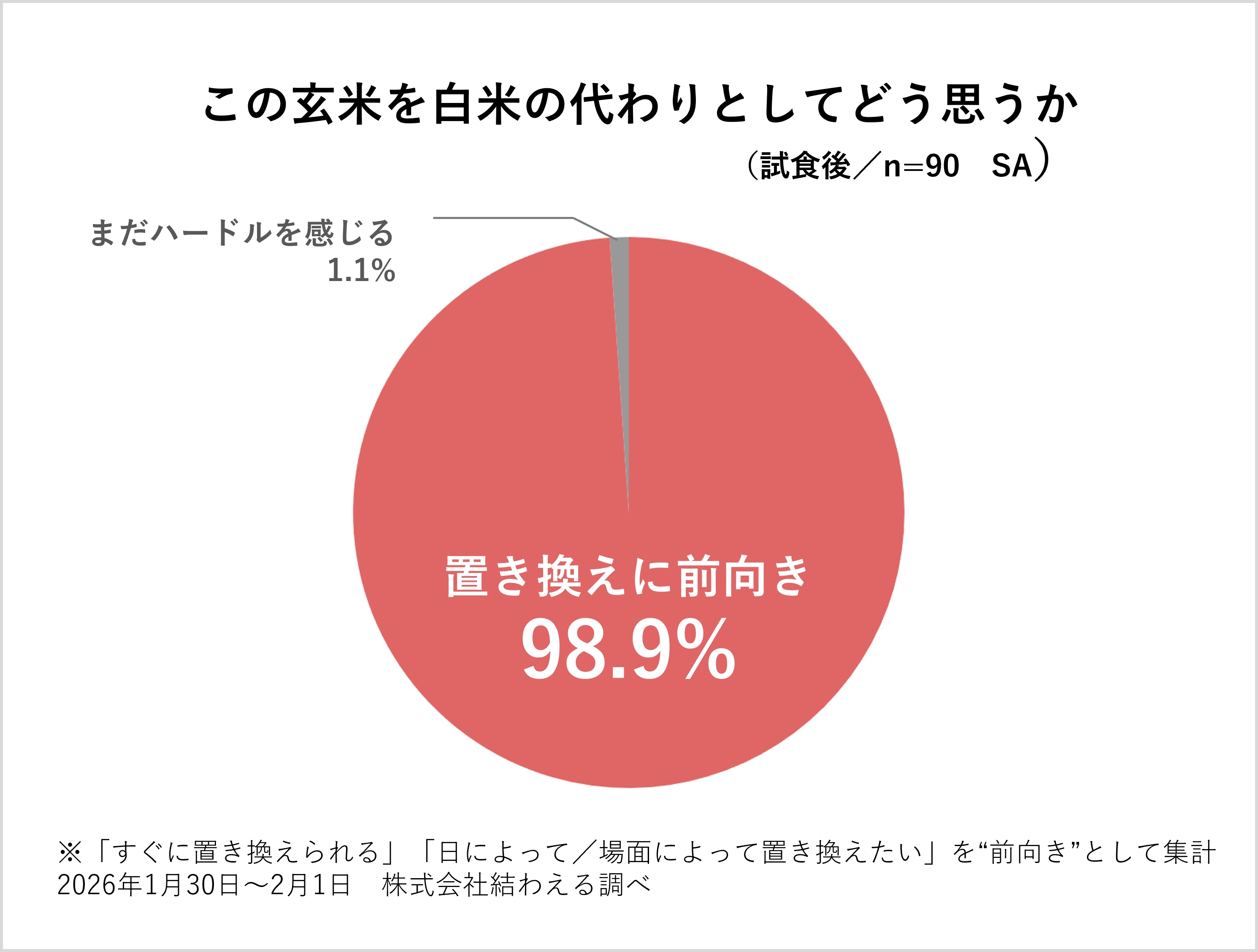98.9%が「白米の代わりになる」と回答――試食アンケートで見えた寝かせ玄米®の可能性